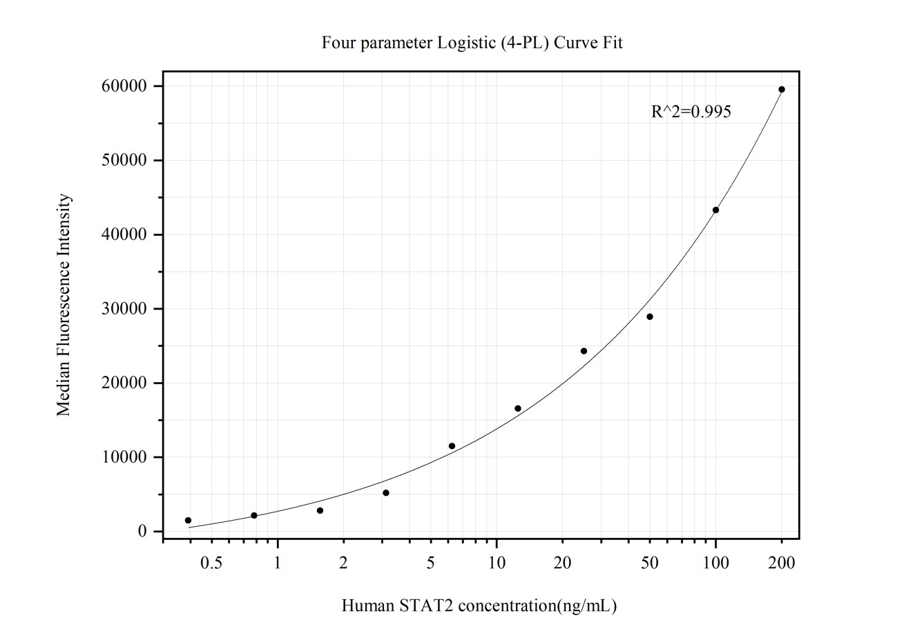 Cytometric bead array standard curve of MP50329-1